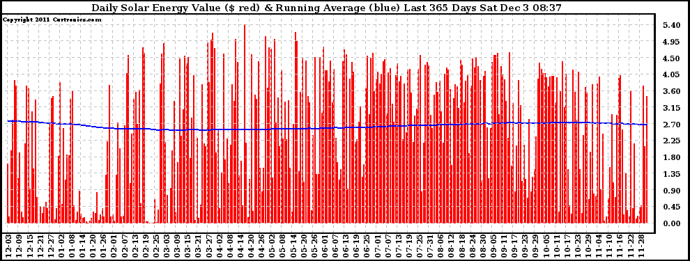 Solar PV/Inverter Performance Daily Solar Energy Production Value Running Average Last 365 Days