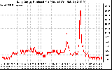 Solar PV/Inverter Performance Daily Energy Production Per Minute