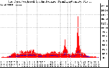 Solar PV/Inverter Performance Grid Power & Solar Radiation