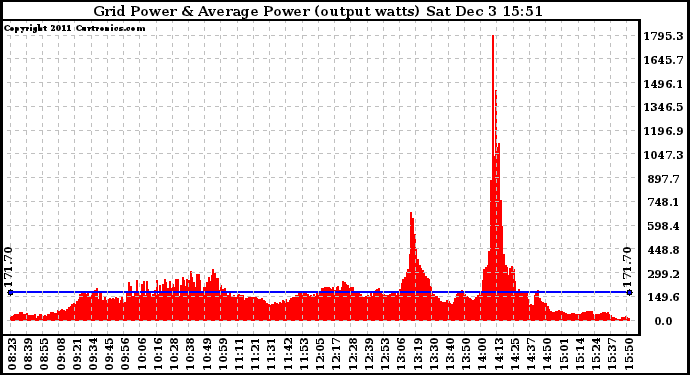 Solar PV/Inverter Performance Inverter Power Output