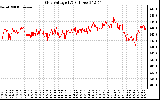 Solar PV/Inverter Performance Grid Voltage