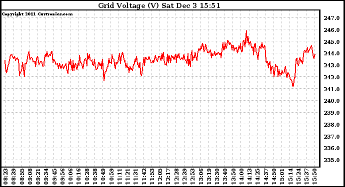Solar PV/Inverter Performance Grid Voltage