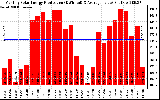 Solar PV/Inverter Performance Monthly Solar Energy Production