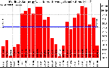 Solar PV/Inverter Performance Monthly Solar Energy Production Value