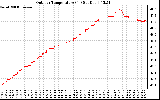 Solar PV/Inverter Performance Outdoor Temperature