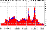 Solar PV/Inverter Performance Solar Radiation & Effective Solar Radiation per Minute