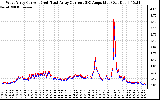 Solar PV/Inverter Performance Photovoltaic Panel Current Output