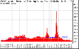 Solar PV/Inverter Performance West Array Actual & Running Average Power Output