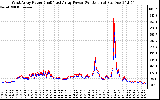 Solar PV/Inverter Performance Photovoltaic Panel Power Output