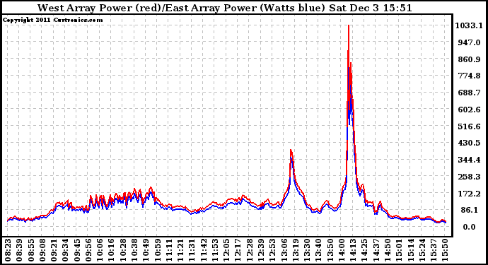 Solar PV/Inverter Performance Photovoltaic Panel Power Output