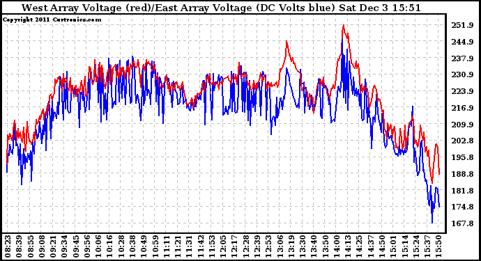 Solar PV/Inverter Performance Photovoltaic Panel Voltage Output