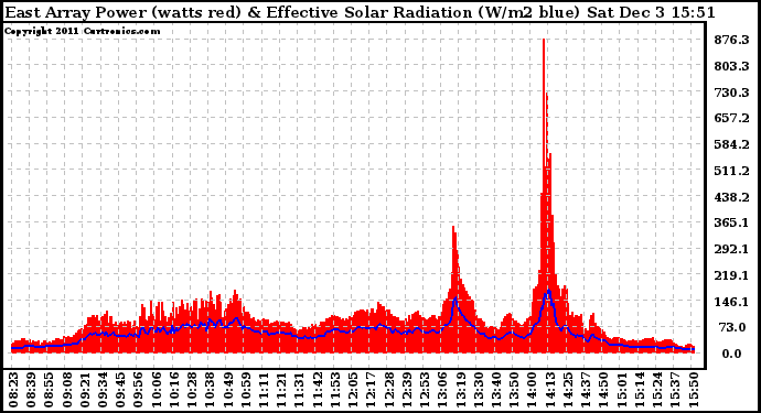 Solar PV/Inverter Performance East Array Power Output & Effective Solar Radiation