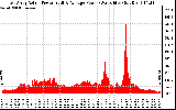 Solar PV/Inverter Performance East Array Actual & Average Power Output