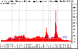 Solar PV/Inverter Performance East Array Actual & Running Average Power Output