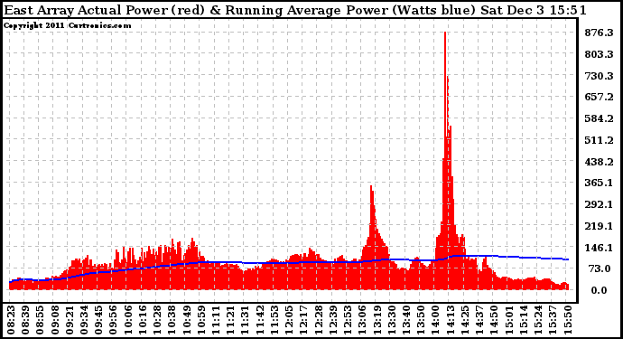 Solar PV/Inverter Performance East Array Actual & Running Average Power Output