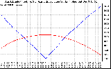 Solar PV/Inverter Performance Sun Altitude Angle & Azimuth Angle