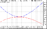 Solar PV/Inverter Performance Sun Altitude Angle & Sun Incidence Angle on PV Panels