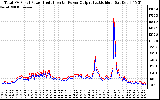 Solar PV/Inverter Performance PV Panel Power Output & Inverter Power Output