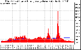 Solar PV/Inverter Performance Total PV Panel & Running Average Power Output