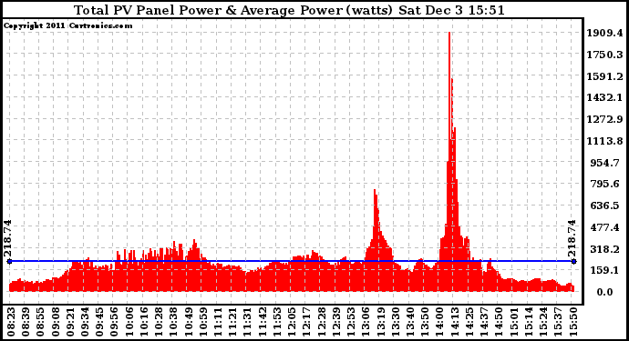 Solar PV/Inverter Performance Total PV Panel Power Output
