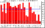 Solar PV/Inverter Performance Weekly Solar Energy Production Value