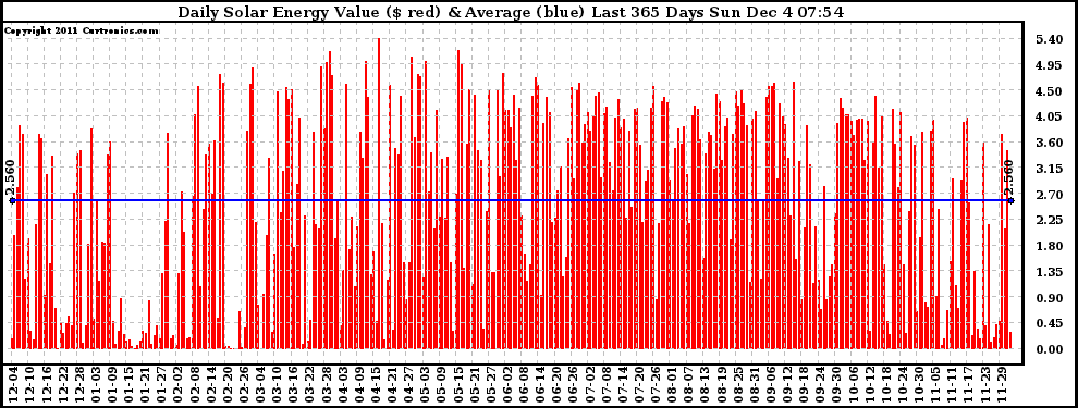 Solar PV/Inverter Performance Daily Solar Energy Production Value Last 365 Days