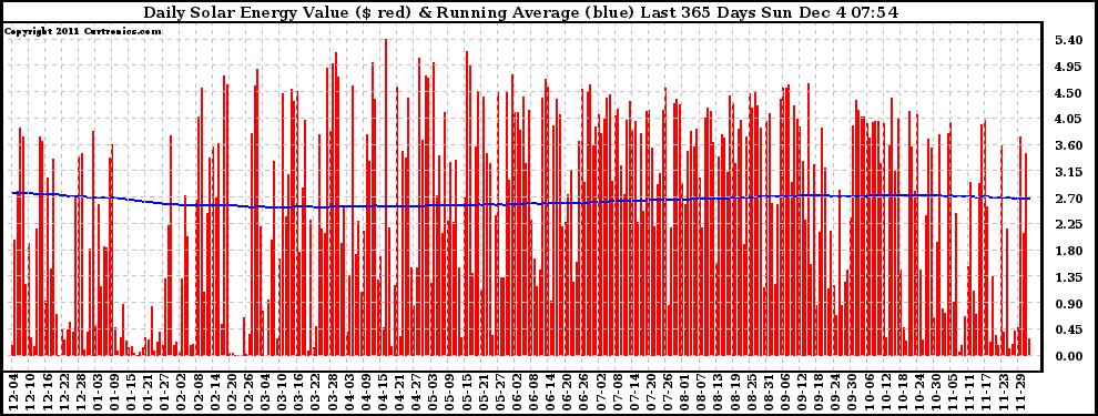 Solar PV/Inverter Performance Daily Solar Energy Production Value Running Average Last 365 Days