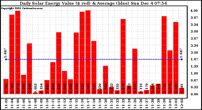 Solar PV/Inverter Performance Daily Solar Energy Production Value