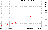 Solar PV/Inverter Performance Daily Energy Production