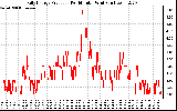 Solar PV/Inverter Performance Daily Energy Production Per Minute