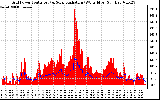 Solar PV/Inverter Performance Grid Power & Solar Radiation