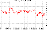 Solar PV/Inverter Performance Grid Voltage