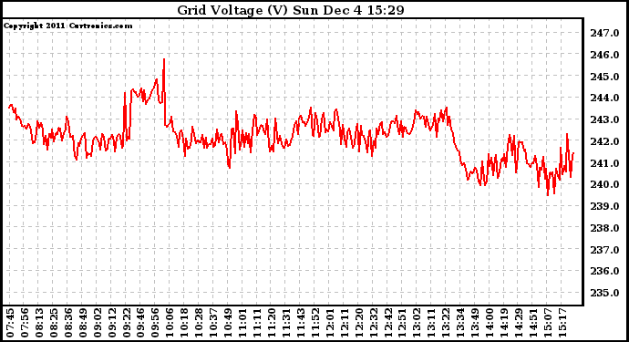 Solar PV/Inverter Performance Grid Voltage