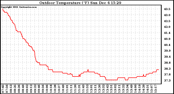 Solar PV/Inverter Performance Outdoor Temperature