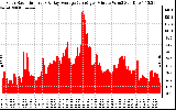 Solar PV/Inverter Performance Solar Radiation & Day Average per Minute