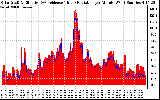 Solar PV/Inverter Performance Solar Radiation & Effective Solar Radiation per Minute