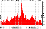 Solar PV/Inverter Performance West Array Actual & Average Power Output