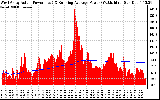 Solar PV/Inverter Performance West Array Actual & Running Average Power Output