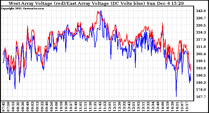 Solar PV/Inverter Performance Photovoltaic Panel Voltage Output