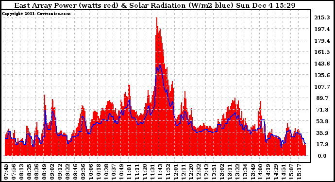 Solar PV/Inverter Performance East Array Power Output & Solar Radiation