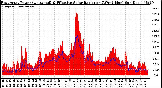 Solar PV/Inverter Performance East Array Power Output & Effective Solar Radiation