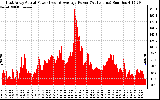 Solar PV/Inverter Performance East Array Actual & Average Power Output