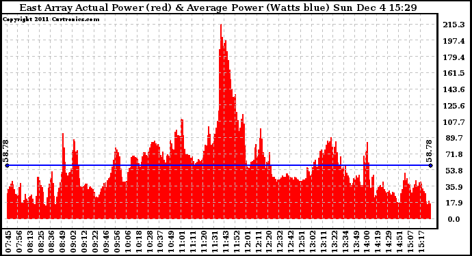 Solar PV/Inverter Performance East Array Actual & Average Power Output