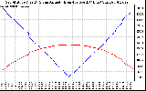 Solar PV/Inverter Performance Sun Altitude Angle & Azimuth Angle