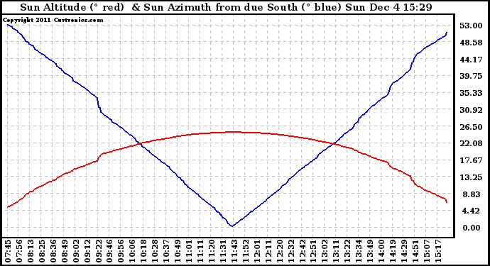 Solar PV/Inverter Performance Sun Altitude Angle & Azimuth Angle