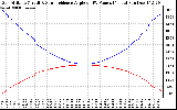 Solar PV/Inverter Performance Sun Altitude Angle & Sun Incidence Angle on PV Panels