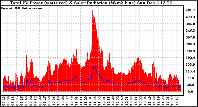 Solar PV/Inverter Performance Total PV Panel Power Output & Solar Radiation