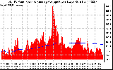 Solar PV/Inverter Performance Total PV Panel & Running Average Power Output