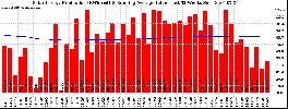 Milwaukee Solar Powered Home WeeklyProduction52RunningAvg