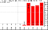 Solar PV/Inverter Performance Yearly Solar Energy Production